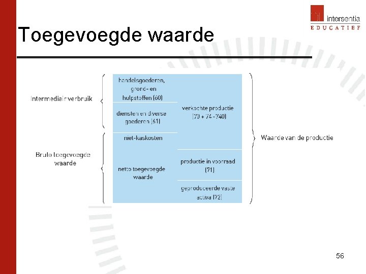 Toegevoegde waarde 56 