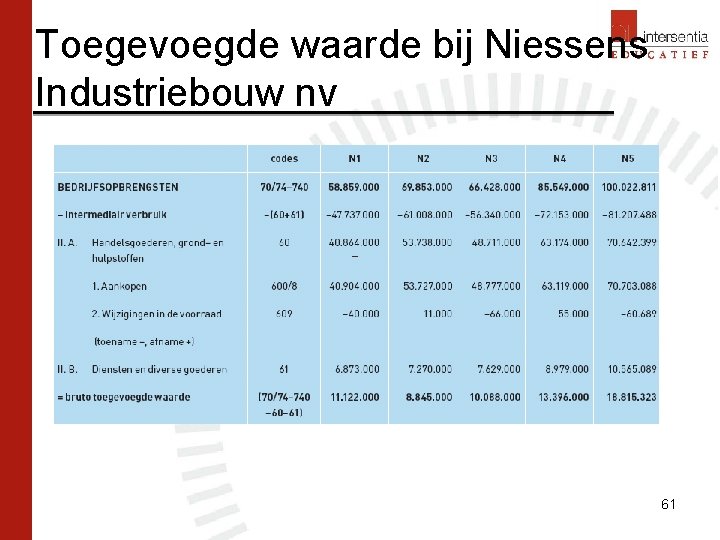 Toegevoegde waarde bij Niessens Industriebouw nv 61 