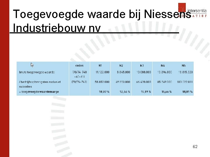 Toegevoegde waarde bij Niessens Industriebouw nv 62 