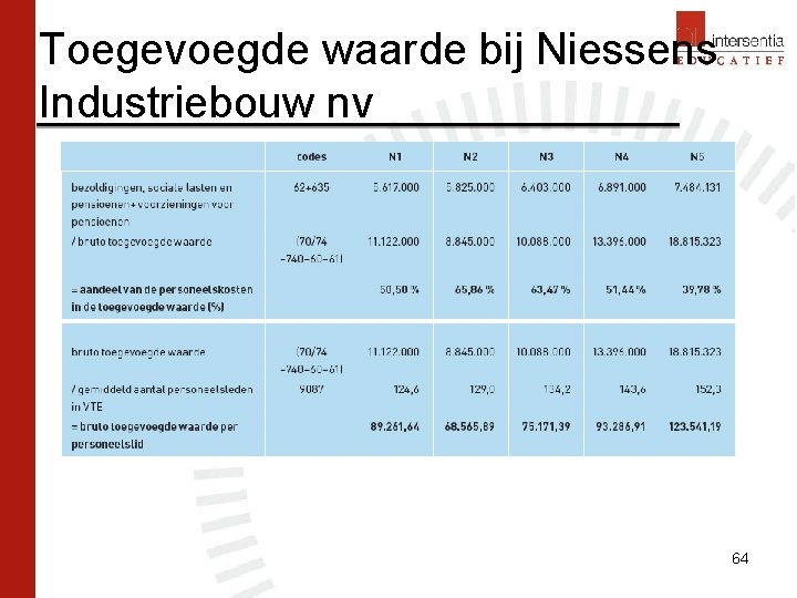 Toegevoegde waarde bij Niessens Industriebouw nv 64 