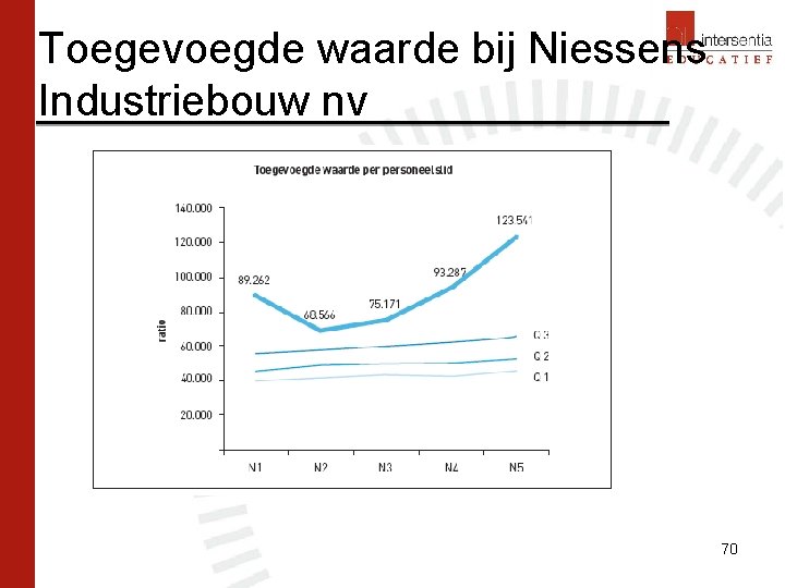 Toegevoegde waarde bij Niessens Industriebouw nv 70 