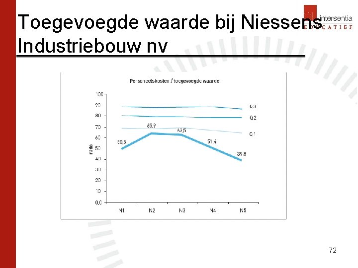 Toegevoegde waarde bij Niessens Industriebouw nv 72 