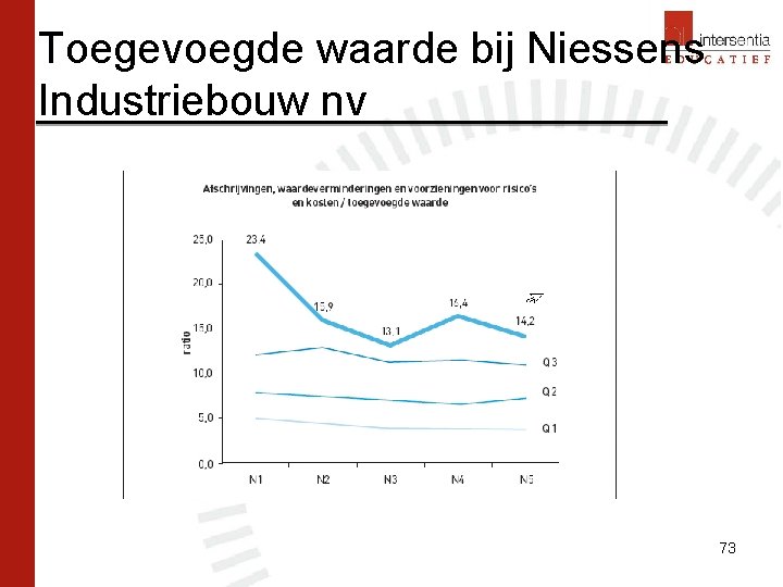 Toegevoegde waarde bij Niessens Industriebouw nv 73 