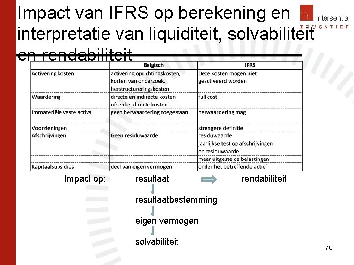 Impact van IFRS op berekening en interpretatie van liquiditeit, solvabiliteit en rendabiliteit Impact op: