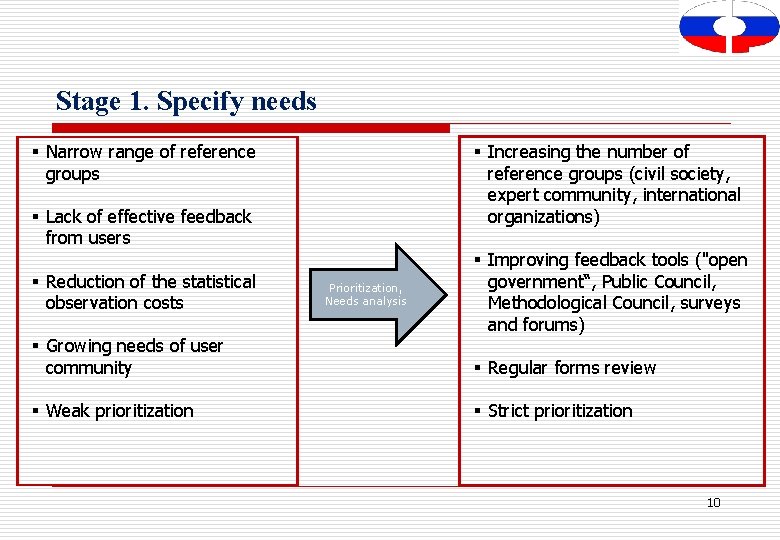 Stage 1. Specify needs § Narrow range of reference groups § Increasing the number