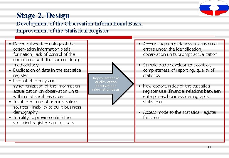 Stage 2. Design Development of the Observation Informational Basis, Improvement of the Statistical Register
