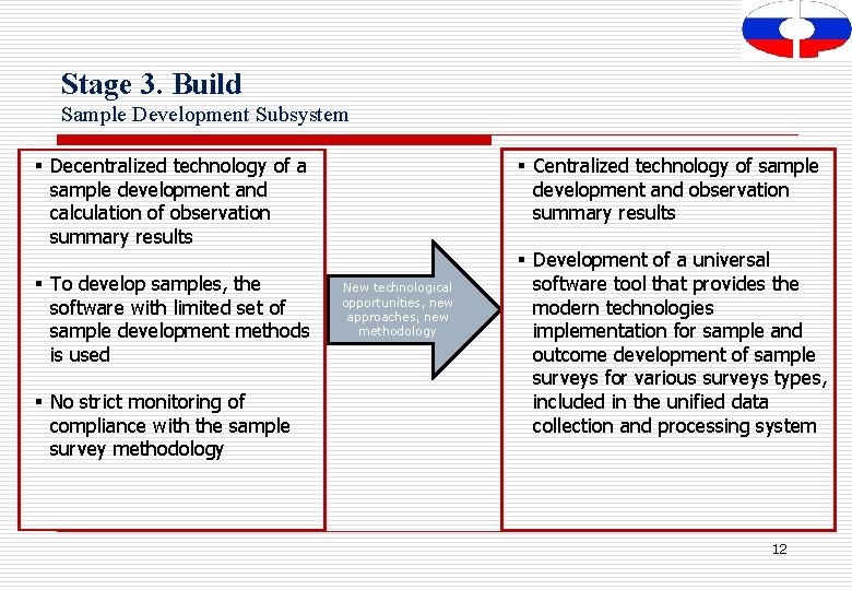 Stage 3. Build Sample Development Subsystem § Decentralized technology of a sample development and