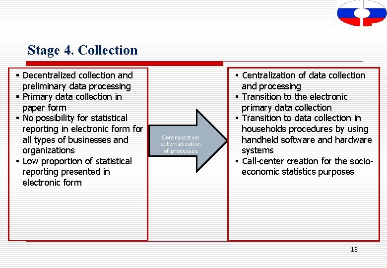 Stage 4. Collection § Decentralized collection and preliminary data processing § Primary data collection