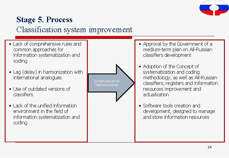 Stage 5. Process Classification system improvement § Lack of comprehensive rules and common approaches