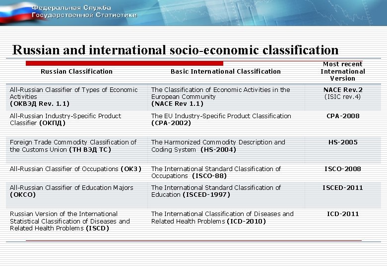 Russian and international socio-economic classification Russian Classification Basic International Classification Most recent International Version
