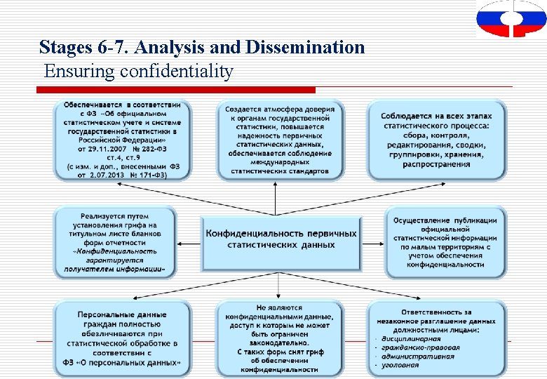Stages 6 -7. Analysis and Dissemination Ensuring confidentiality 17 