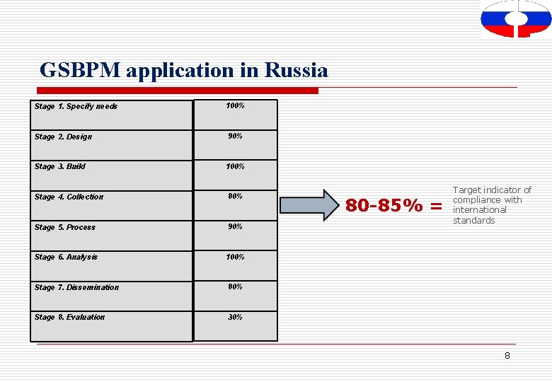 GSBPM application in Russia Stage 1. Specify needs 100% Stage 2. Design 90% Stage