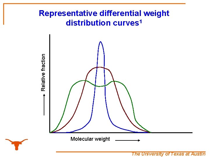 Relative fraction Representative differential weight distribution curves 1 Molecular weight The University of Texas
