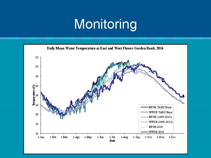 Monitoring Daily Mean Water Temperature at East and West Flower Garden Bank, 2016 32