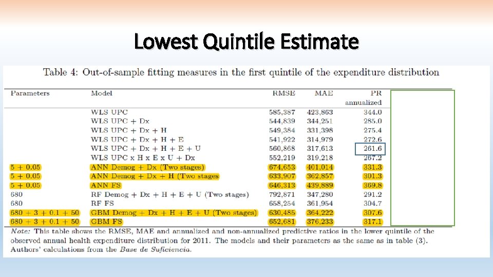 Lowest Quintile Estimate 