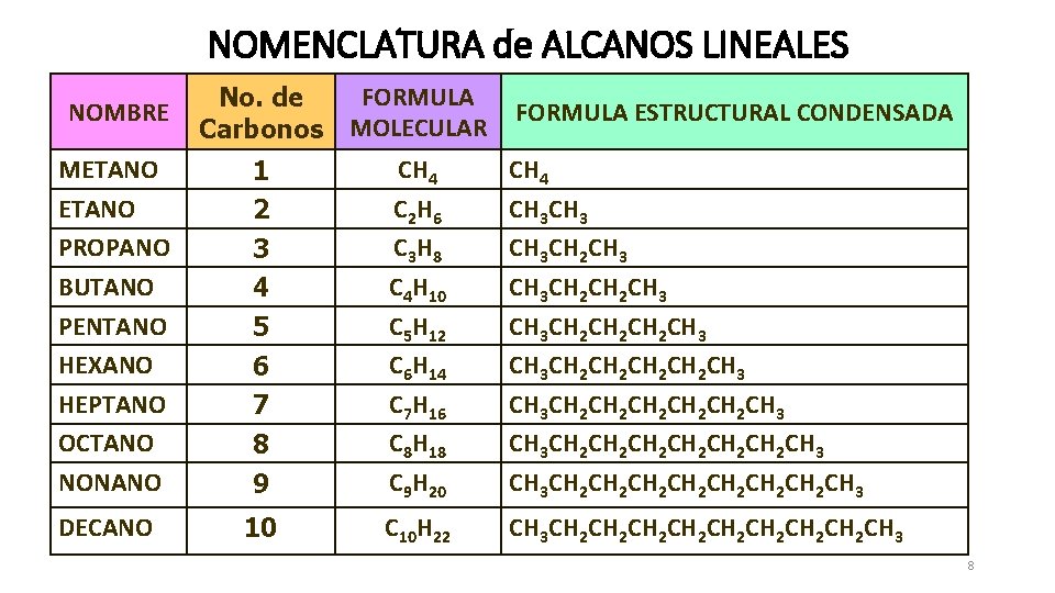Metano Etano Propano Butano Pentano Hexano Heptano Octano Nonano Decano