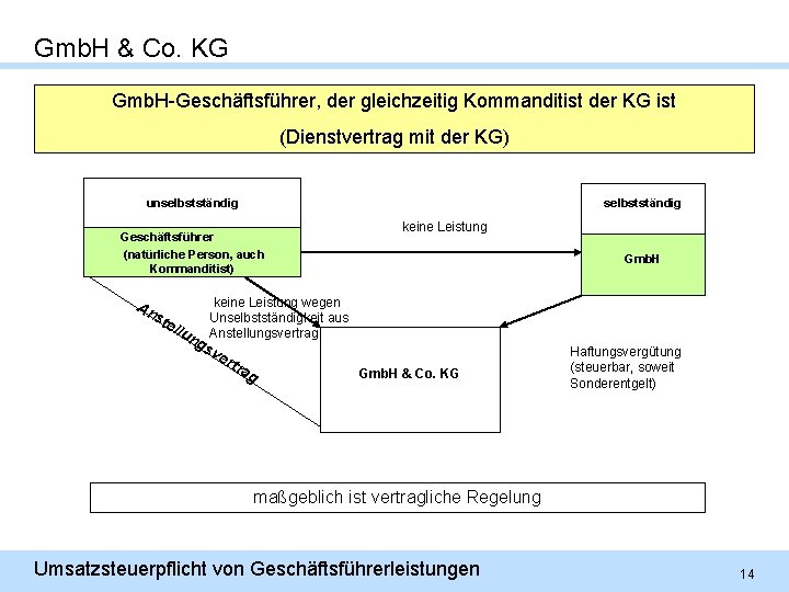 Gmb. H & Co. KG Gmb. H-Geschäftsführer, der gleichzeitig Kommanditist der KG ist (Dienstvertrag