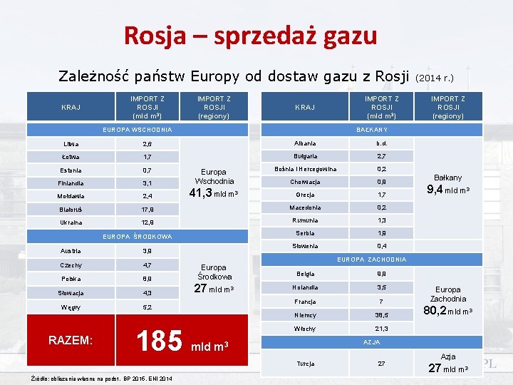 Rosja – sprzedaż gazu Zależność państw Europy od dostaw gazu z Rosji KRAJ IMPORT