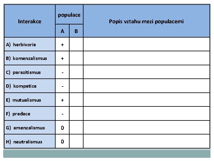 Interakce populace A A) herbivorie + B) komenzalismus + C) parazitismus - D) kompetice Interakce populace A A) herbivorie + B) komenzalismus + C) parazitismus - D) kompetice