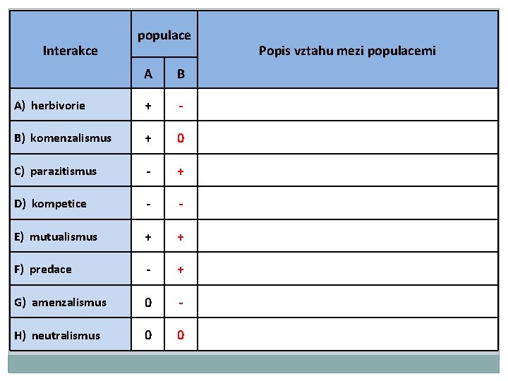 Interakce populace A B A) herbivorie + - B) komenzalismus + 0 C) parazitismus Interakce populace A B A) herbivorie + - B) komenzalismus + 0 C) parazitismus