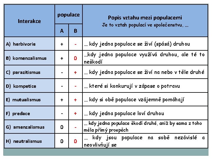 Interakce populace Popis vztahu mezi populacemi Je to vztah populací ve společenstvu, … A