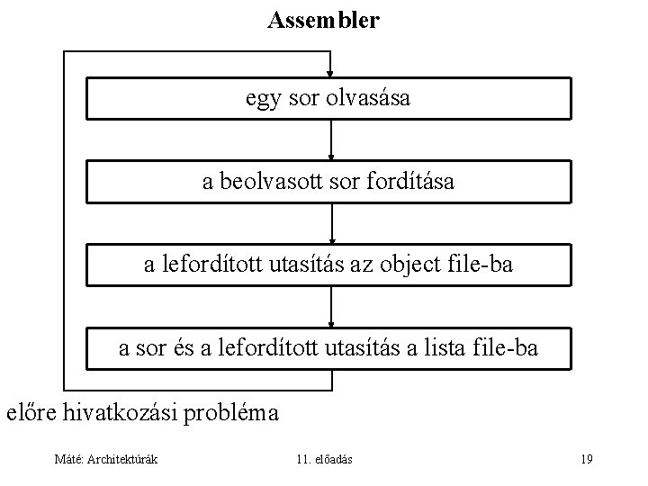Assembler egy sor olvasása a beolvasott sor fordítása a lefordított utasítás az object file-ba