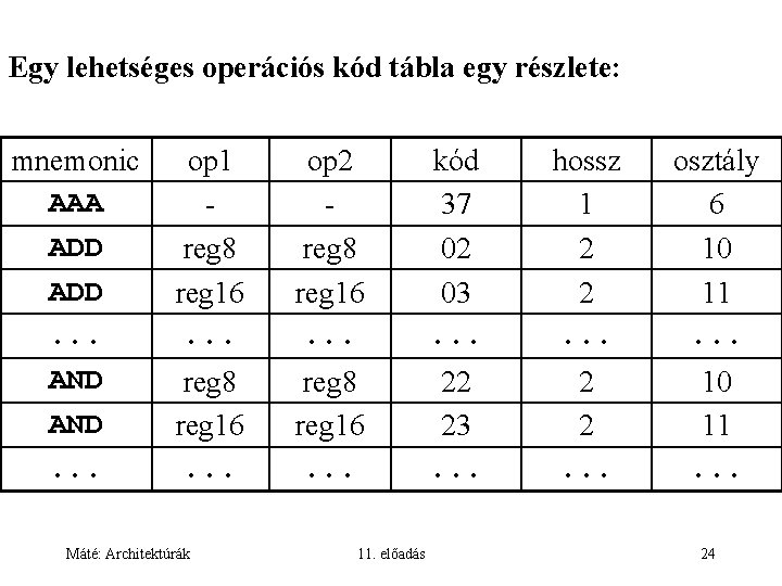 Egy lehetséges operációs kód tábla egy részlete: mnemonic AAA ADD. . . AND. .