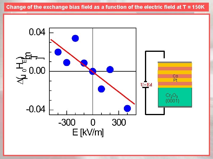 Change of the exchange bias field as a function of the electric field at
