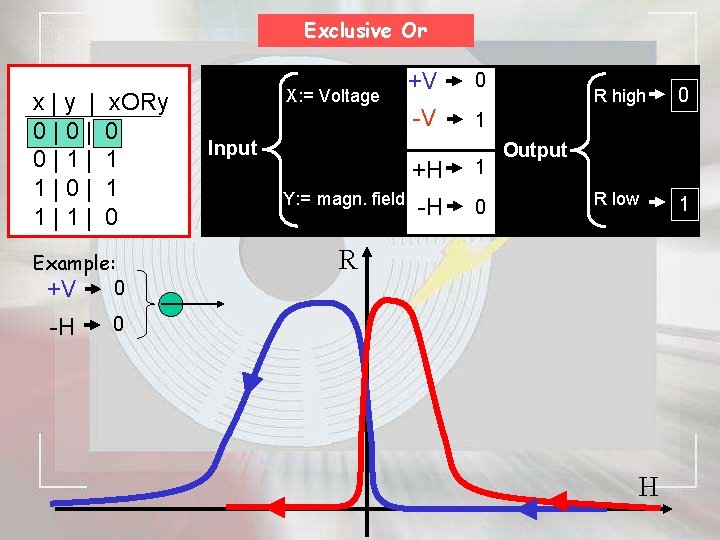 Exclusive Or x | y | x. ORy 0 | 0 0 | 1