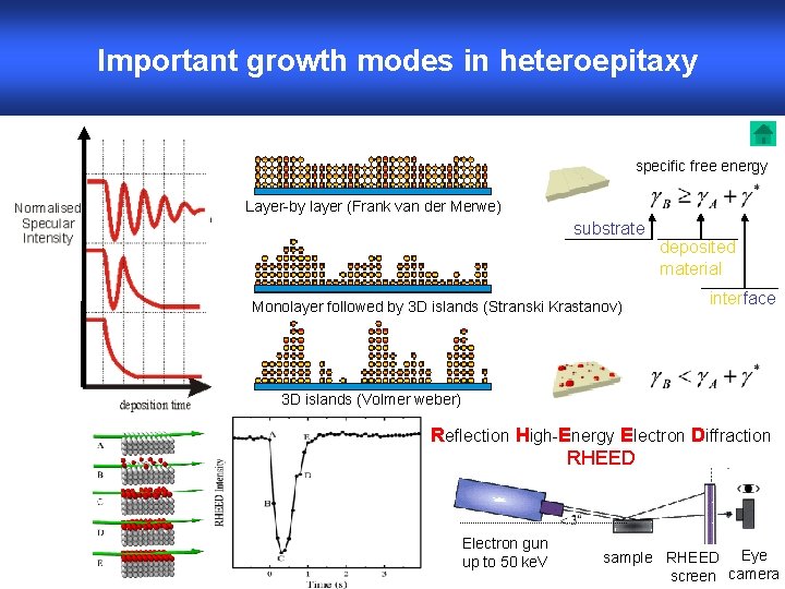 Important growth modes in heteroepitaxy specific free energy Layer-by layer (Frank van der Merwe)