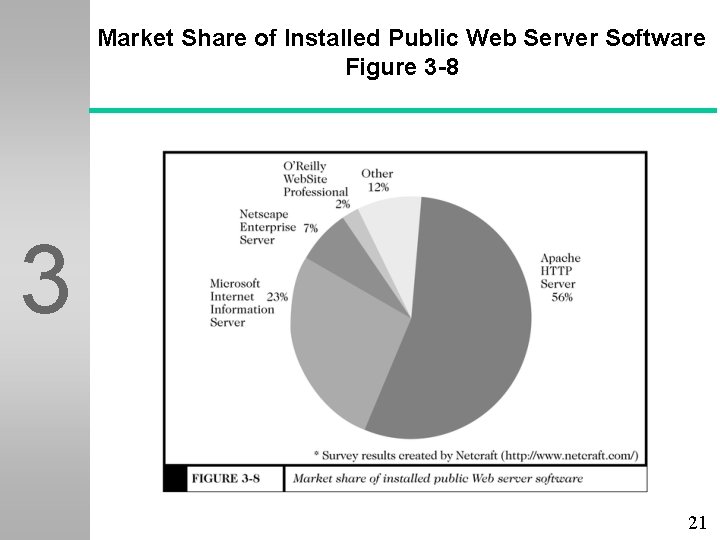 Market Share of Installed Public Web Server Software Figure 3 -8 3 21 