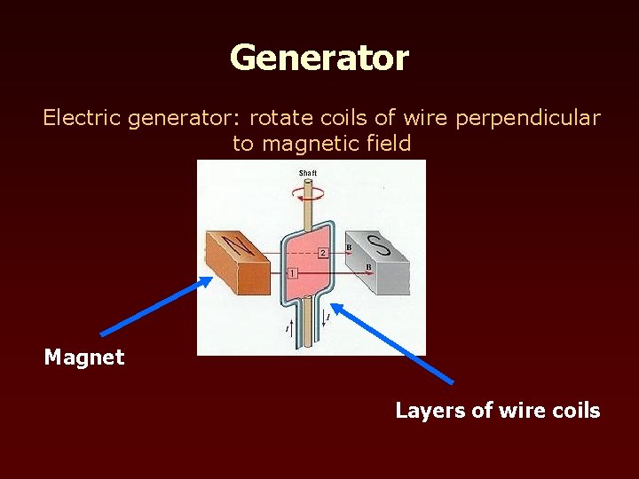 Generator Electric generator: rotate coils of wire perpendicular to magnetic field Magnet Layers of