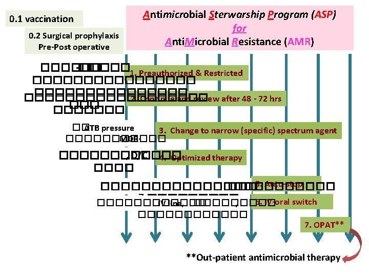 0. 1 vaccination 0. 2 Surgical prophylaxis Pre-Post operative Antimicrobial Sterwarship Program (ASP) for