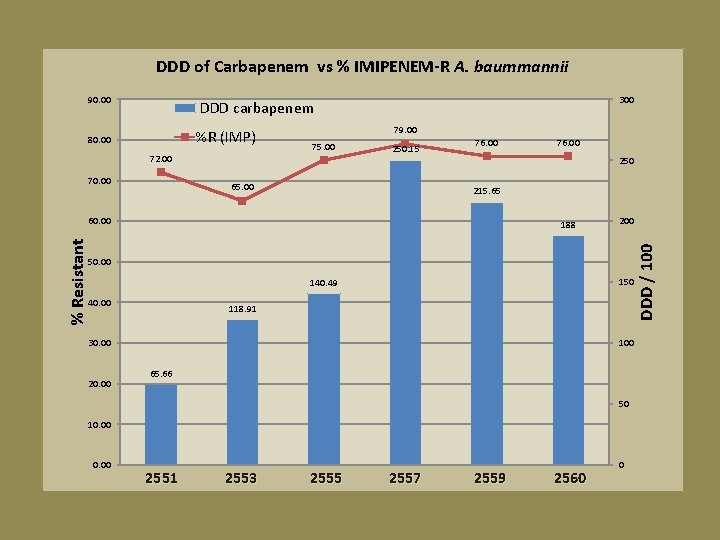 DDD of Carbapenem vs % IMIPENEM-R A. baummannii 300 DDD carbapenem %R (IMP) 80.