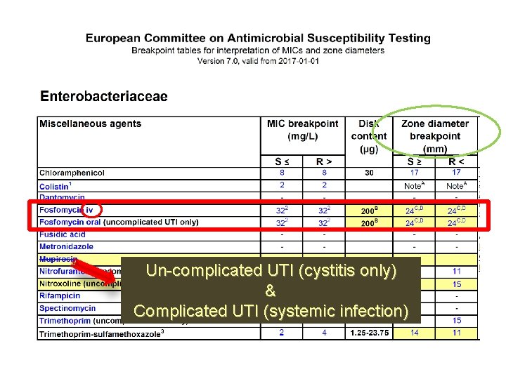 Un-complicated UTI (cystitis only) & Complicated UTI (systemic infection) 