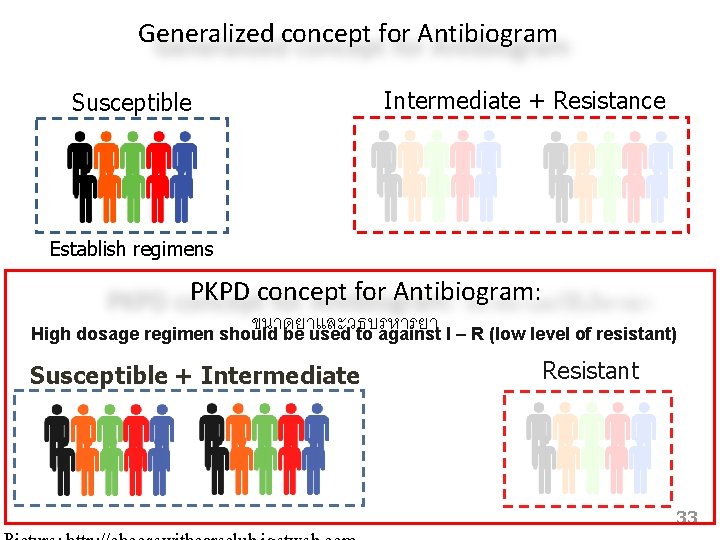 Generalized concept for Antibiogram Susceptible Intermediate + Resistance Establish regimens PKPD concept for Antibiogram: