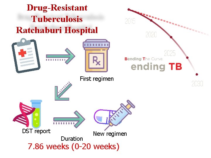 Drug-Resistant Tuberculosis Ratchaburi Hospital First regimen DST report Duration New regimen 7. 86 weeks