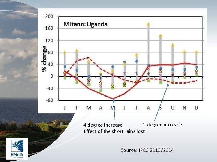 2 degree increase 4 degree increase Effect of the short rains lost Source: IPCC