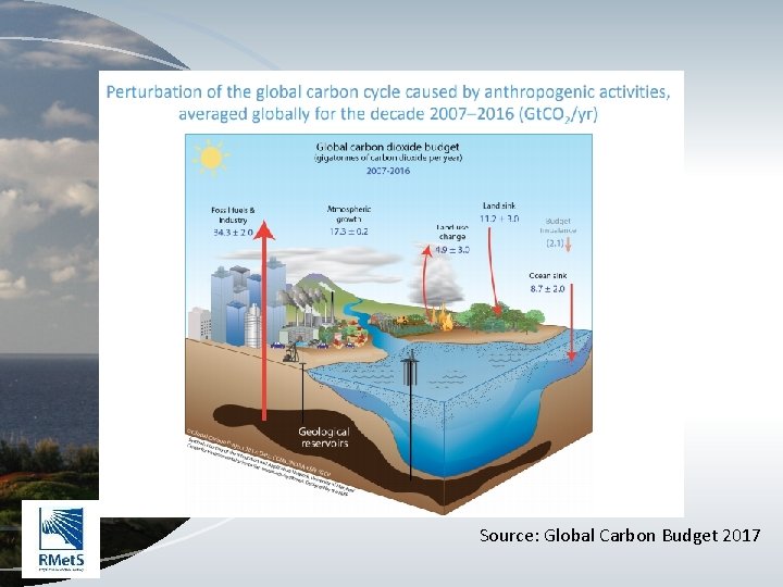 Source: Global Carbon Budget 2017 