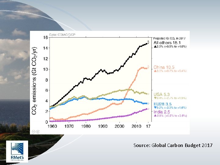 Source: Global Carbon Budget 2017 