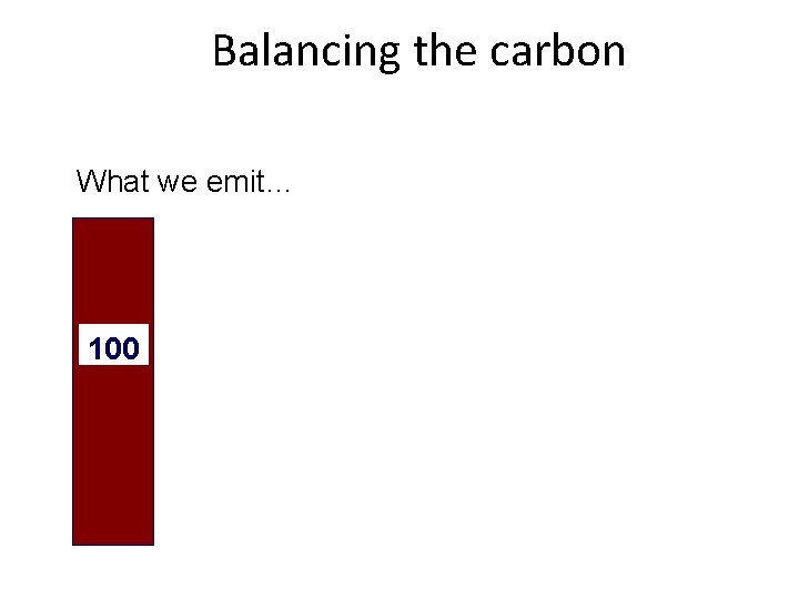 Balancing the carbon What we emit… 100 