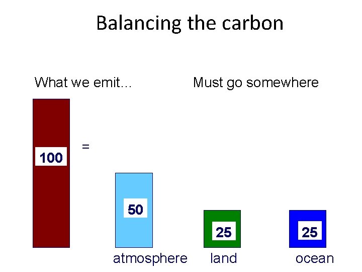 Balancing the carbon What we emit… 100 Must go somewhere = 50 25 atmosphere