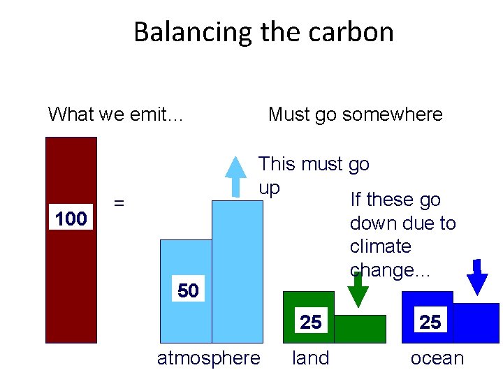 Balancing the carbon What we emit… 100 = 50 Must go somewhere This must