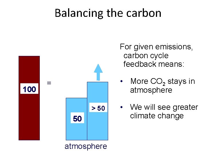 Balancing the carbon For given emissions, carbon cycle feedback means: 100 • More CO