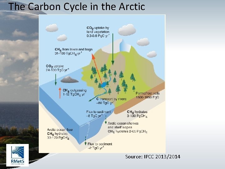 The Carbon Cycle in the Arctic Source: IPCC 2013/2014 