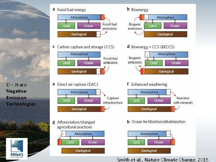D – H are Negative Emission Technologies Smith et al. , Nature Climate Change,