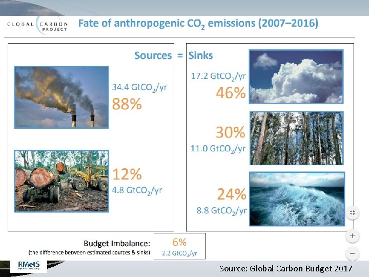 Source: Global Carbon Budget 2017 