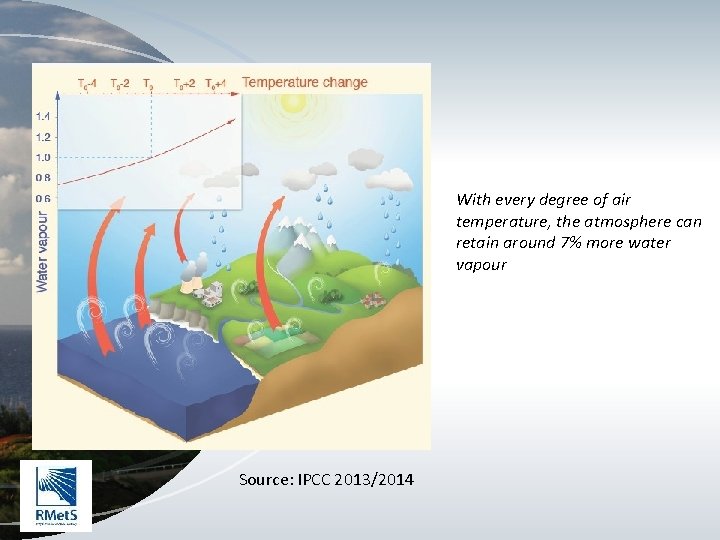 With every degree of air temperature, the atmosphere can retain around 7% more water