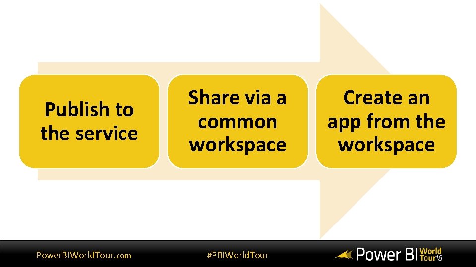 Publish to the service Power. BIWorld. Tour. com Share via a common workspace #PBIWorld.