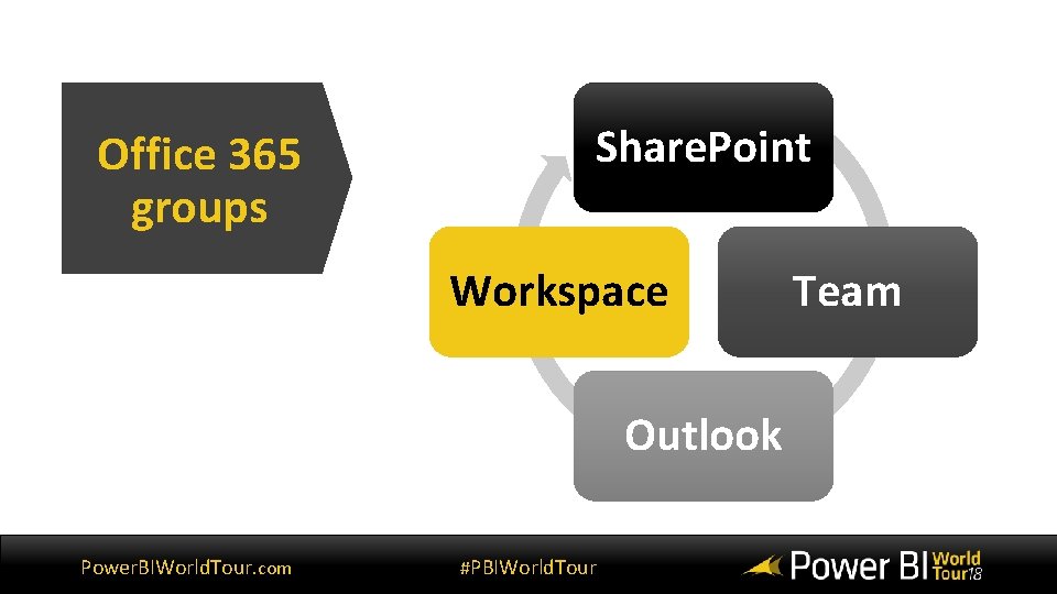 Office 365 groups Share. Point Workspace Outlook Power. BIWorld. Tour. com #PBIWorld. Tour Team